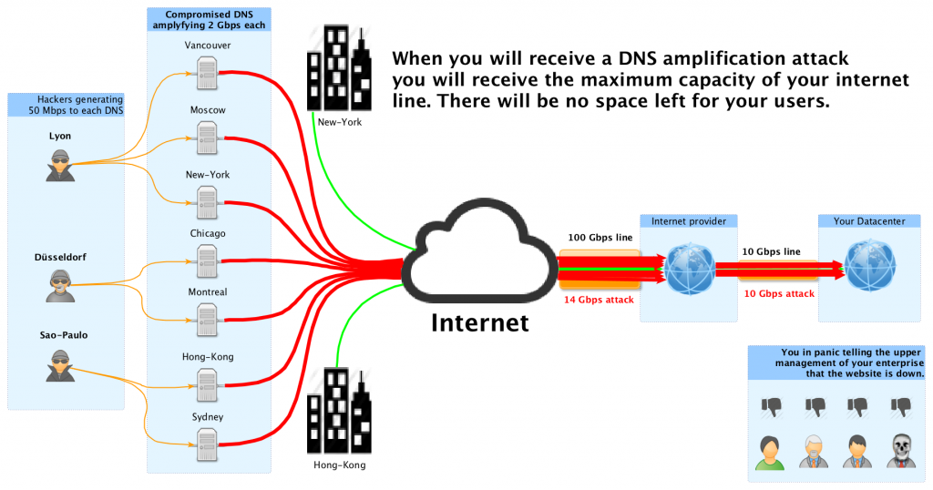 How to Protect Successfully your network against DDoS attacks 5 steps
