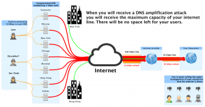 Your internet line during an amplification attack