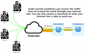 Your internet line before an amplification attack