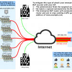 Your internet line during a volumetric attack after black-holing the ip of www.example.com