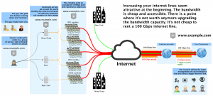 Your internet line during a volumetric attack after the upgrade